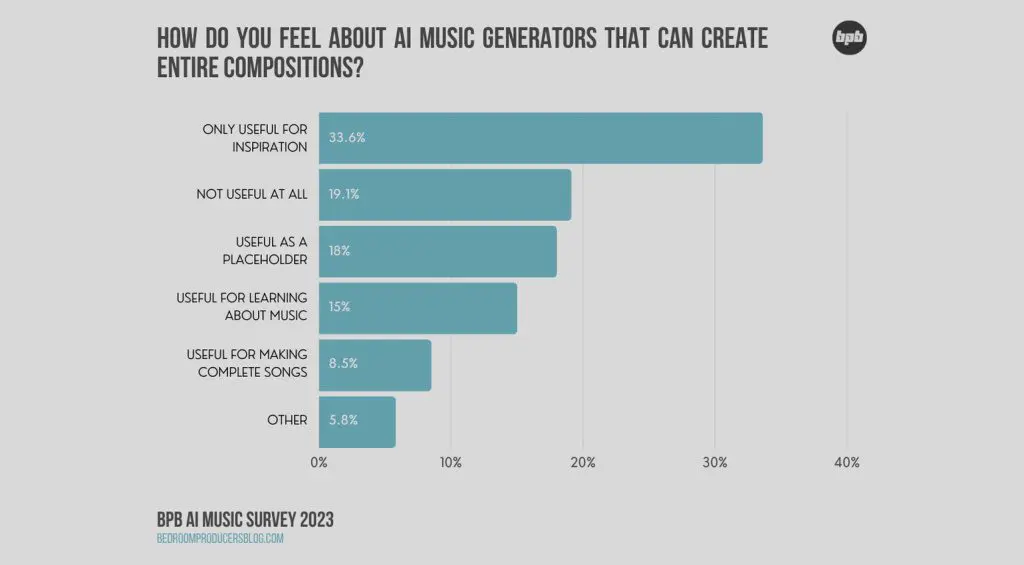 Per cosa useresti l'IA?