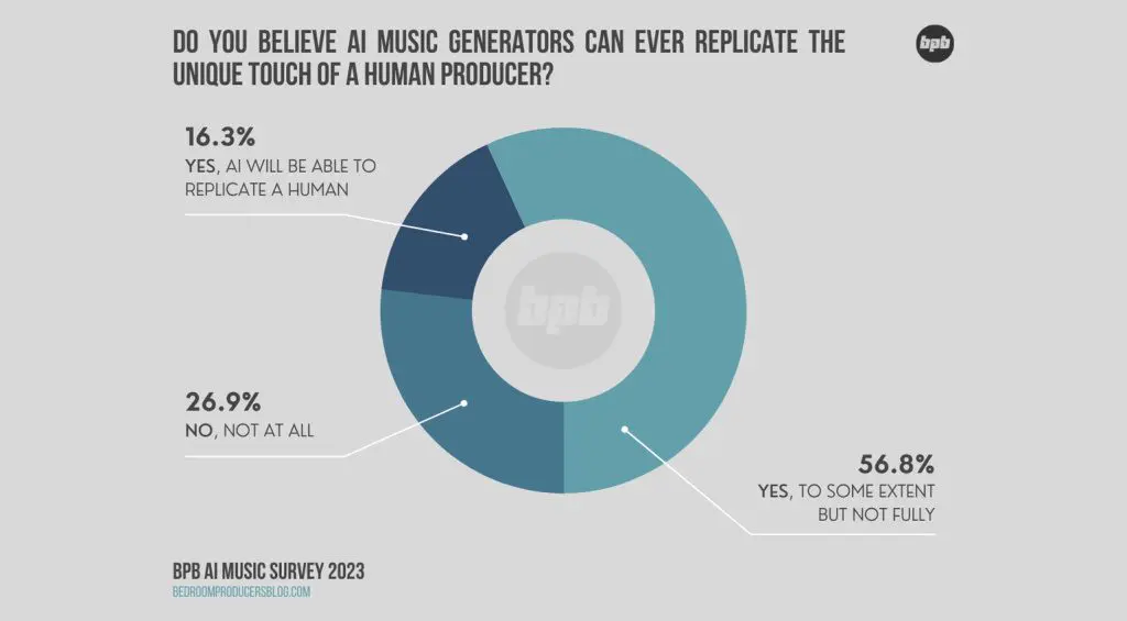 L'IA sostituisce i produttori: i risultati
