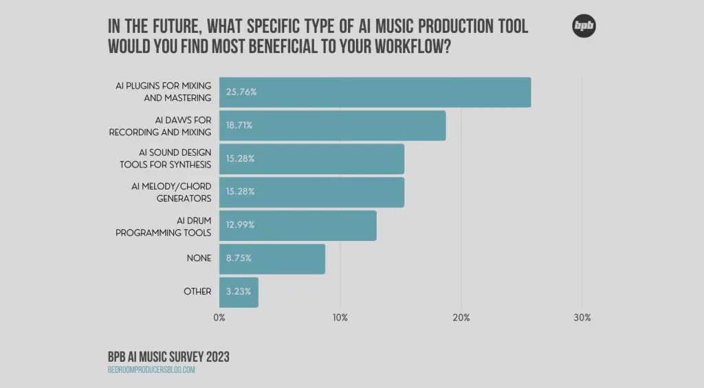 L'intelligenza artificiale potrebbe sostituirvi - solo se siete mixing engineer