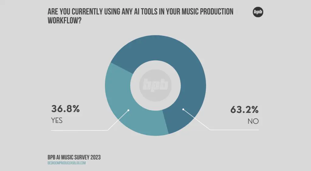 L'IA sostituisce i produttori - quanti usano già l'IA?