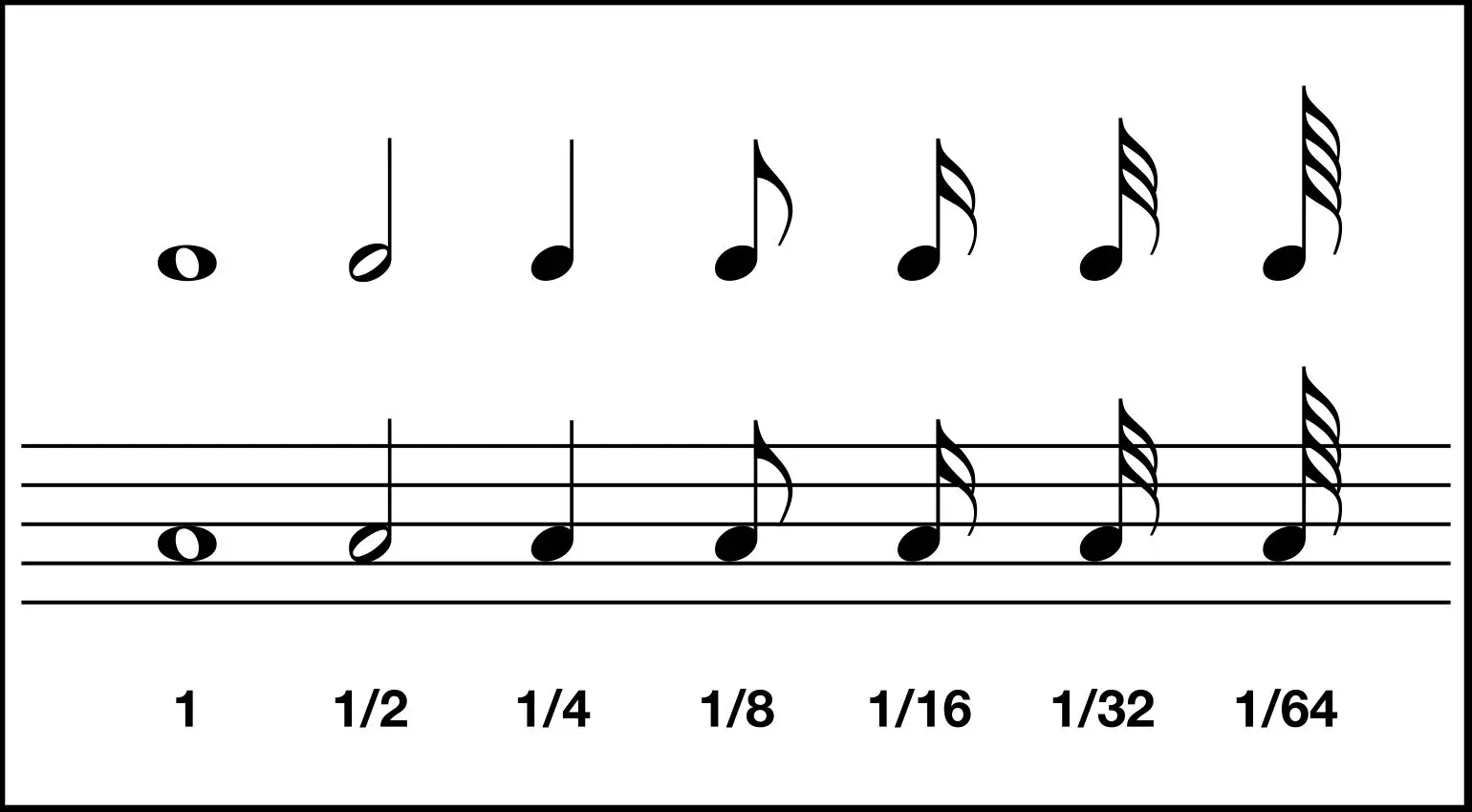 Valori delle note come vengono rappresentati nella notazione tradizionale. Il valore più a sinistra rappresenta il valore di una battuta intera, quello più a destra il valore della nota più breve che possa essere rappresentata.