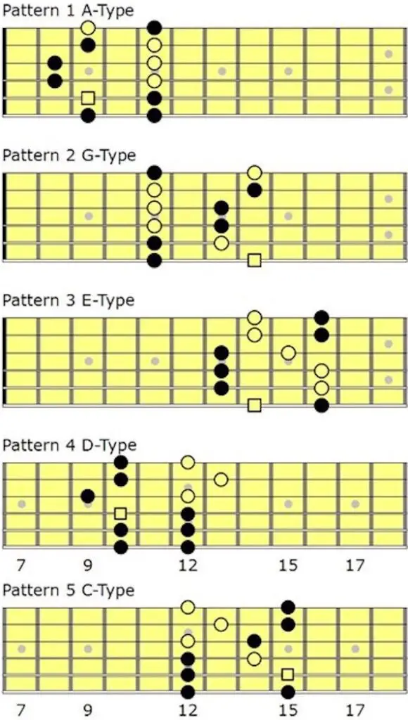 Pattern del metodo CAGED (C Maggiore)