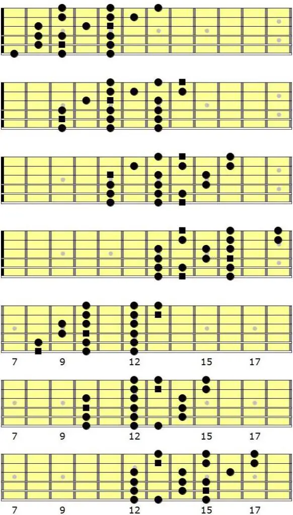 Pattern a 3 Note per corda in C Maggiore