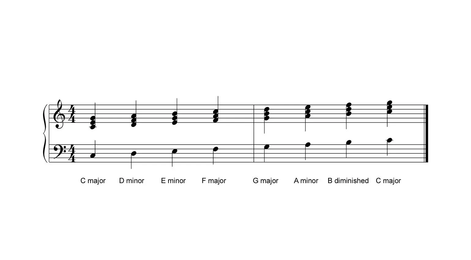 I nomi degli accordi costruiti su ogni grado della scala di Do maggiore
