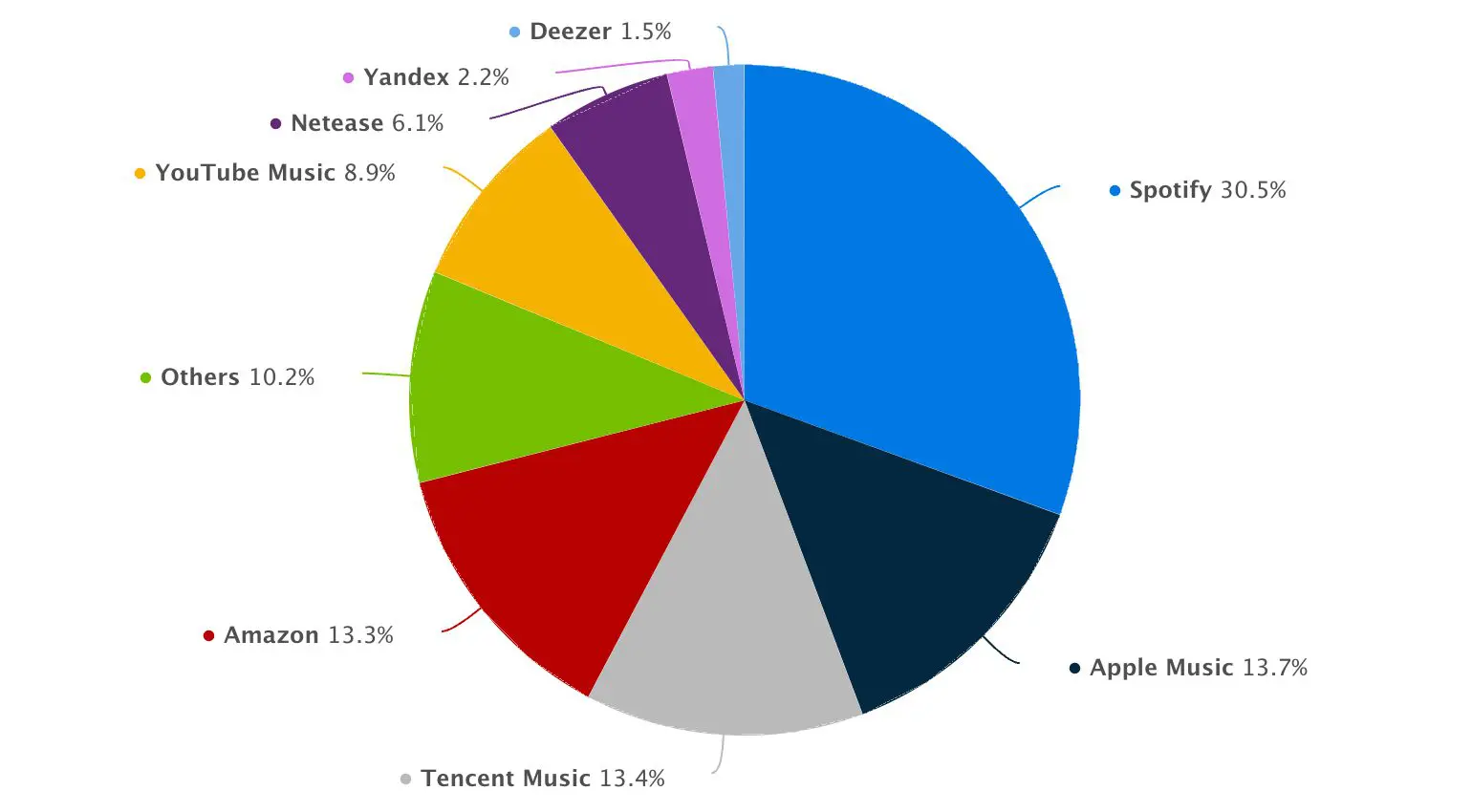Percentuale di abbonati allo streaming musicale, 2° trimestre, 2022