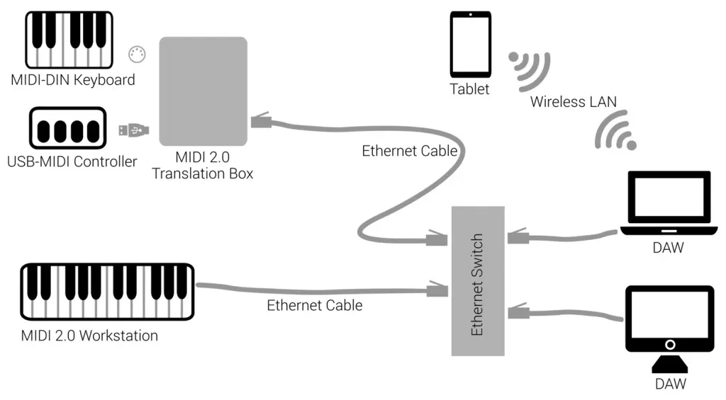 Network MIDI 2.0: esempio di setup