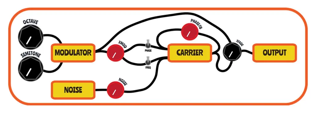 Algoritmo FM molto versatile