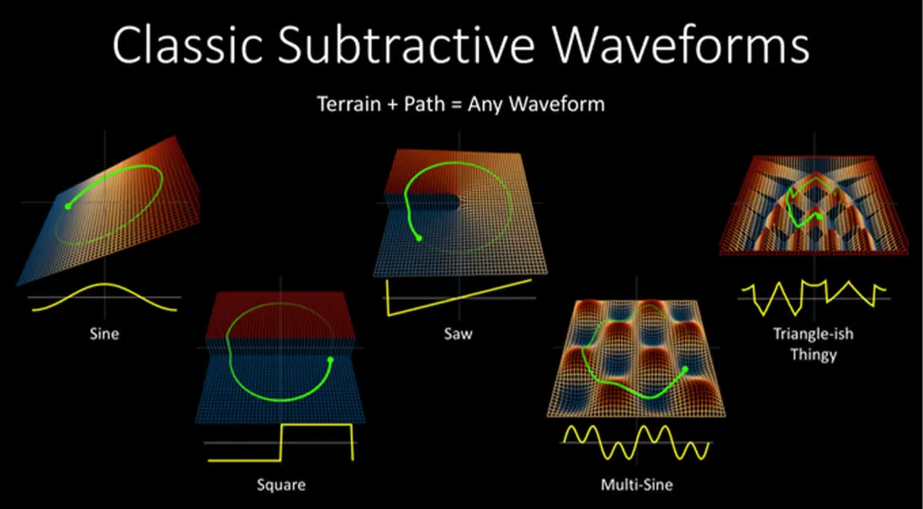 La terrain synthesis combina un’immagine del “suolo” e un percorso del playhead