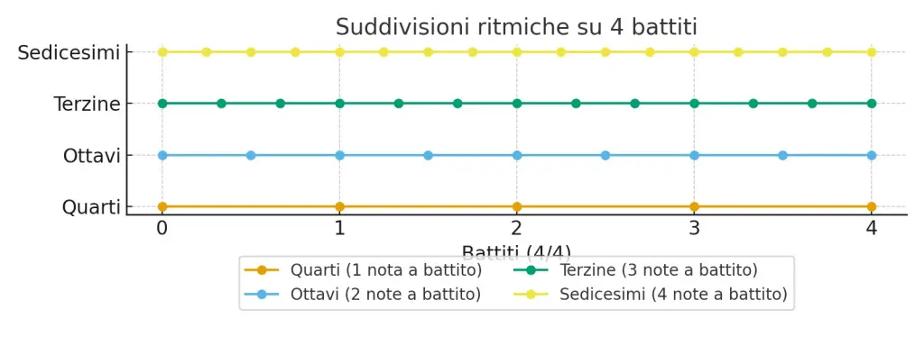 Suddivisione ritmiche - The Daily Bass Routine