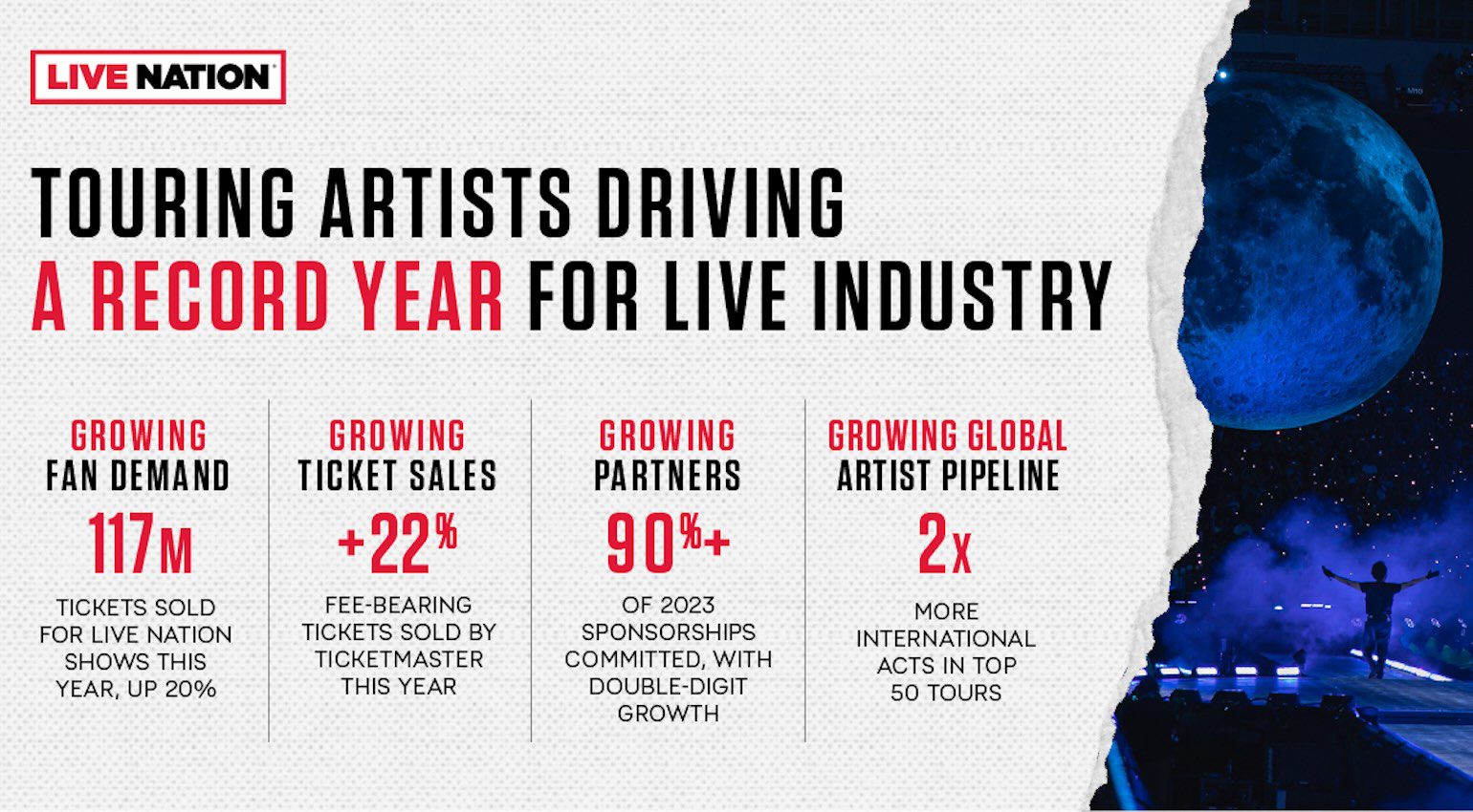 Cifre tratte dal financial overview di LNE, secondo trimestre 2023