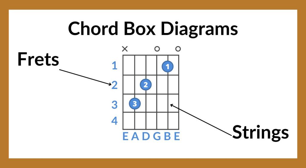 Tecniche chitarristiche essenziali - Diagrammi degli accordi