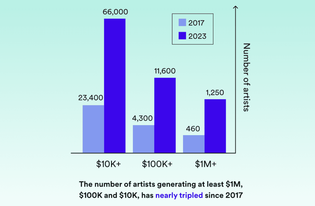 Confronto annuale di Spotify Loud & Clear