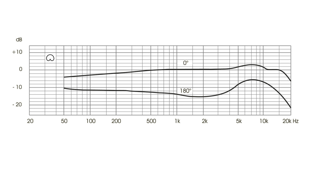 Risposta dello schema cardioide